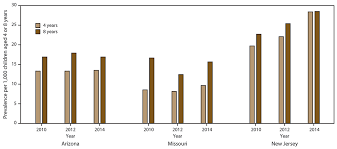 Prevalence And Characteristics Of Autism Spectrum Disorder