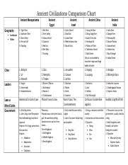 ancient civilizations breakdown ancient civilizations