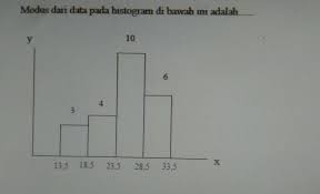 Modus dari data yang sesuai dengan histogram tersebut adalah. Modus Dari Data Pada Histogram Di Bawah Ini Adalah Brainly Co Id