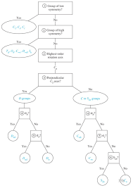 Group Theory Is The Devil Explanation In Comments Chemistry