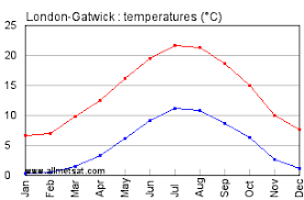 london gatwick england annual climate with monthly and