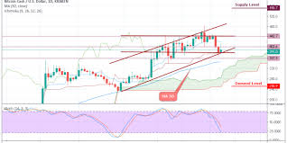 Bitcoin Cash Bch Usd Sideways Are Still In Play Price