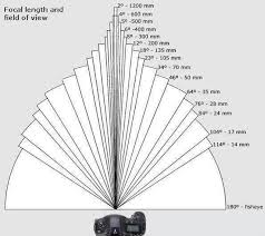 Focal Length Field Of View Chart Thumbnail Photography