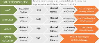 Upsc nda 1st cut off merit list 2021: Best Nda Coaching In India With Ssb Ground Hostels