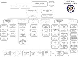 Department Organization Chart Templates At
