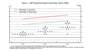 Federal Reserve Board A View From The Fed