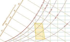 The Psychrometric Chart Explained 2018 06 13 Building
