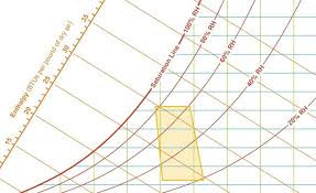 the psychrometric chart explained 2018 06 13 building