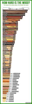 Hard Wood Or Soft Wood This Chart Tells You What They Are Wood Diy Woodworking Woodworking Projects Diy