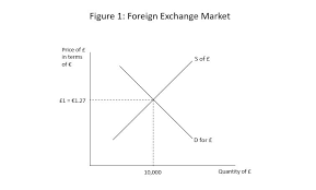 To keep this local exchange rate tied to the pegged currency, the bank will buy and sell its own currency on the foreign exchange market in order to balance supply and demand. Exchange Rate And The Difference Between Fixed Exchange Rate And Floating Exchange Rate The F Word Today