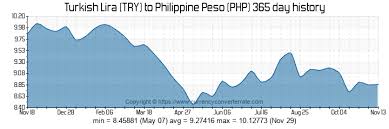 Turkey Currency Convert To Philippine Peso Hinidangbutt Ml