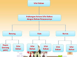 Sebagai pelengkap wajib saat musim hujan, jas hujan yang biasa digunakan oleh para pengendara motor umumnya dapat dijumpai dalam berbagai variasi bentuk dan. Sk 4 Memahami Hubungan Antara Sifat Bahan Dengan