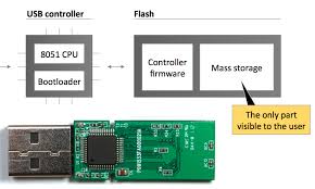 Use the links on this page to download the latest version of sandisk cruzer blade usb device drivers. Turning A Regular Usb Flash Drive Into A Usb Rubber Ducky Hackmag