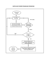 Process flowchart (bagan alir proses) bagan alir yang. Pdf Carta Alir Proses Penubuhan Persatuan Siti Fatimah Said Academia Edu