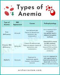 Image result for Anemia