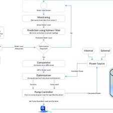 System Flow Diagram For Fish Farm Water Level Maintenance