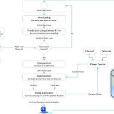 system flow diagram for fish farm water level maintenance