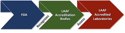 FDA Dashboards - Laboratory Accreditation for Analyses of Foods ...