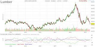 Futures Lumber Chart Weekly Stock Screener Real Time Quotes Insider Trading