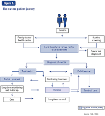 Innovation And Access To Cancer Care Services In Ontario