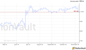 pundits traders back trump boom gold prices 7 from us