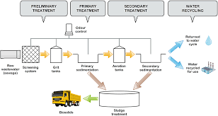 Frontiers Enhancing The Energy Efficiency Of Wastewater