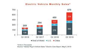 Global and chinese automotive distribution market scale and forecast, including total automobile sales volume, dealer networks, dealers' automobile sales volume, competitive landscape. Automotive Industry Insights Early Summer 2019 Strategy Worldwide
