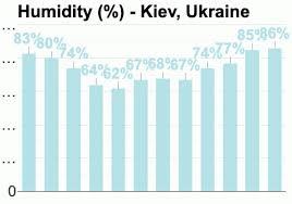 Kiev Ukraine Detailed Climate Information And Monthly