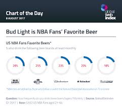Bud Light Is Nba Fans Favorite Beer Globalwebindex Blog