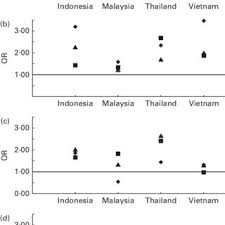 Ethnic iq levels largely walk in line with ethnic crime rates. Pdf Relationship Between Anthropometric Indicators And Cognitive Performance In South East Asian School Aged Children
