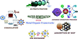 Ciò significa che l'indirizzo ip non è accessibile da internet, è locale e accessibile solo all'interno della rete. Syntheses Design Strategies And Photocatalytic Charge Dynamics Of Metal Organic Frameworks Mofs A Catalyzed Photo Degradation Approach Towards Organic Dyes Catalysis Science Technology Rsc Publishing