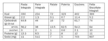 La tabella calorie contiene anche informazioni sulla composizione degli alimenti: Sostituzioni Tra Diversi Carboidrati Nutrizionista Mediterranea