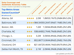 Zillows Typical Error Is 18 000 2019 Real Estate Decoded