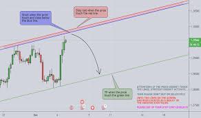 Gbpchf Chart Rate And Analysis Tradingview Uk