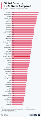 Infographic Icu Bed Capacity In U S States Compared In 2020 Icu Infographic Family Foundations