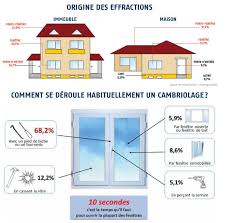 Cette tendance a progressé l'année suivante de 8,5%. Statistiques Cambriolage Tout Savoir Pour Mieux Se Proteger Proteger Sa Maison Des Cambriolages Le Blog