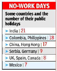 National holidays apply to all states in malaysia while state holidays only. At 21 India Has The Most Public Holidays In World India News Times Of India