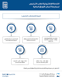 انطلاقاً من مسؤوليات هيئة السوق المالية في حماية السوق من الممارسات غير العادلة وغير السليمة والتي تنطوي على احتيال وغش وتدليس وتلاعب، والعمل على تحقيق العدالة والكفاية والشفافية في… Ù‡ÙŠØ¦Ø© Ø§Ù„Ø³ÙˆÙ‚ Ø§Ù„Ù…Ø§Ù„ÙŠØ© Pa Twitter Ø´Ø±ÙˆØ· ØªÙ‚Ø¯ÙŠÙ… Ø·Ù„Ø¨ Ø§Ù„ØªØ±Ø®ÙŠØµ Ù„Ù…Ù…Ø§Ø±Ø³Ø© Ø£Ø¹Ù…Ø§Ù„ Ø§Ù„Ø£ÙˆØ±Ø§Ù‚ Ø§Ù„Ù…Ø§Ù„ÙŠØ© Https T Co Jngpger2ts