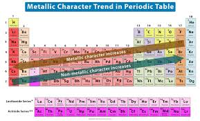 Easy To Use Chart Of Periodic Table Trends