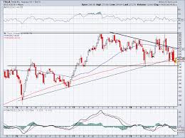 Which stock chart looks like the better buy? Two Charts That Outline How To Trade Tesla Stock Investorplace
