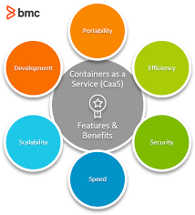 Caas may require to be architecture as its own layer of a service indeed, major cloud computing compliance systems have been created with the help of private cloud. Containers As A Service Caas Explained Bmc Software Blogs