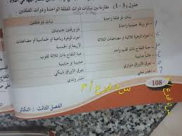 الأجوبة النموذجية لمادة الأحياء للصف السادس الاعدادي الدور الثاني 2018 منتديات درر العراق