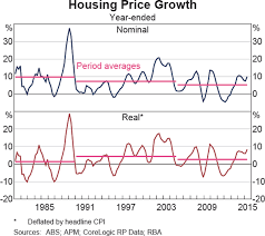 Long Run Trends In Housing Price Growth Bulletin