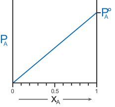 This temperature is the lowest possible temperature which would have been achieved if the. Distillation