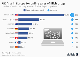 Chart Uk First In Europe For Online Sales Of Illicit Drugs