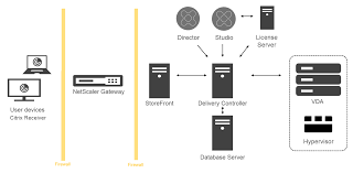 Proof of concept network diagram. Technical Overview