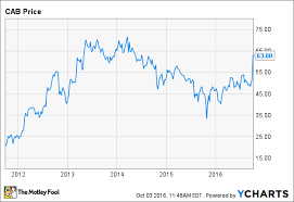 cabelas stock jumps on acquisition by bass pro shops the