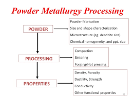 powder metallurgy module iii