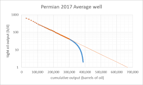 Opec August 2019 Oil Production Peak Oil Barrel