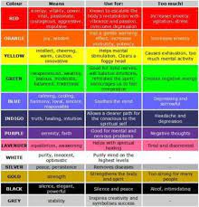 Color Therapy Chart Chromotherapy Color Meanings Color Therapy